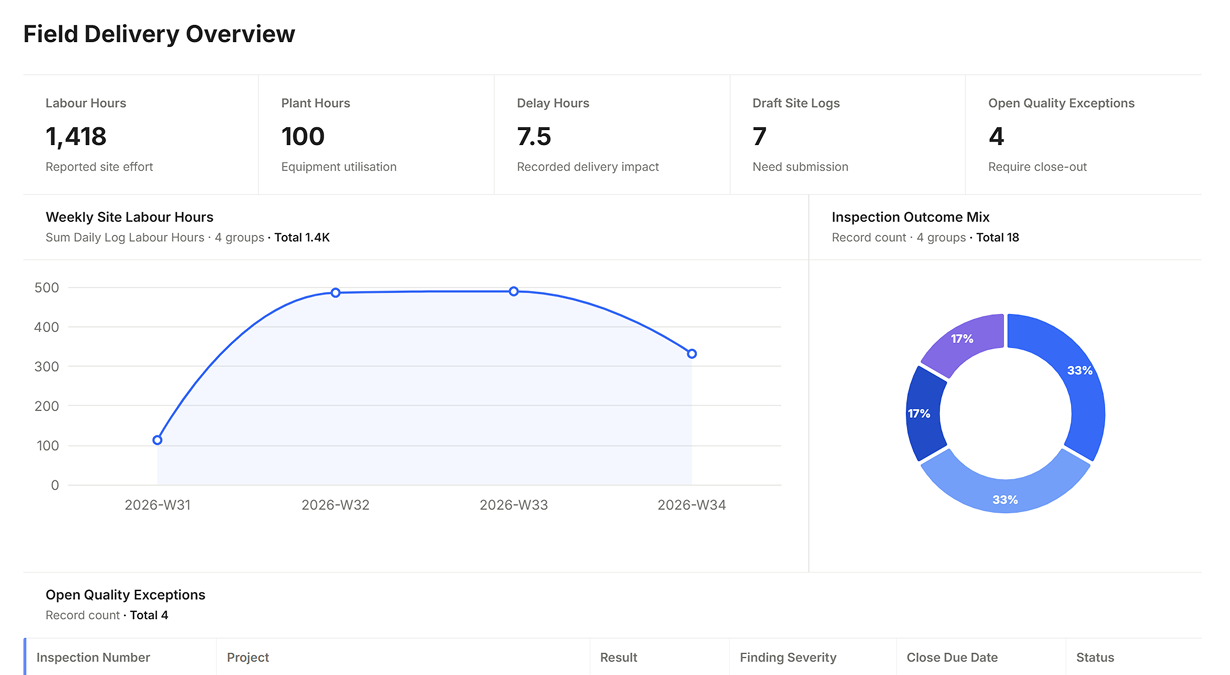 Mekka Field Delivery Overview dashboard with live labour, equipment, delay and quality metrics